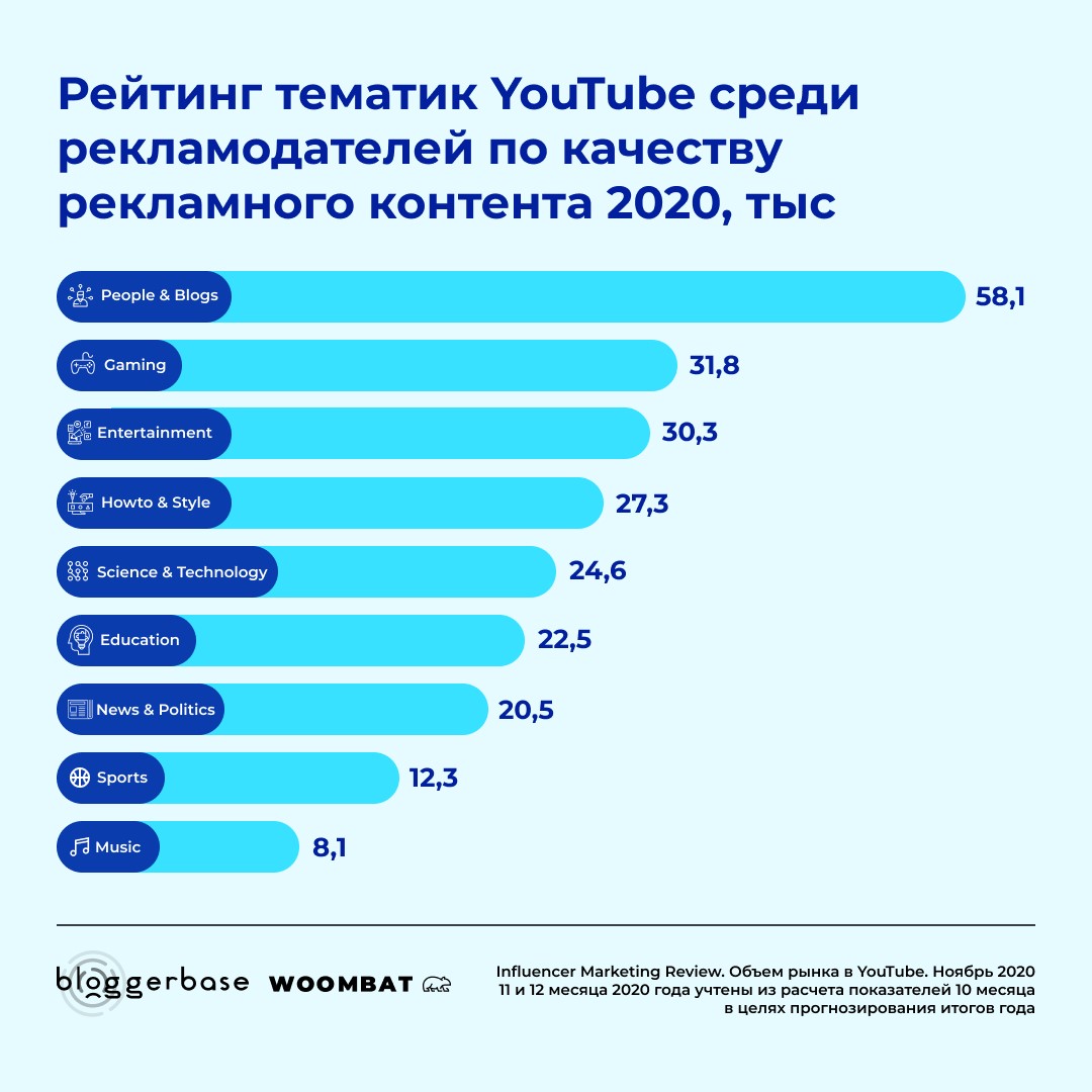 Рейтинг тематик YouTube Рейтинг тематик YouTube